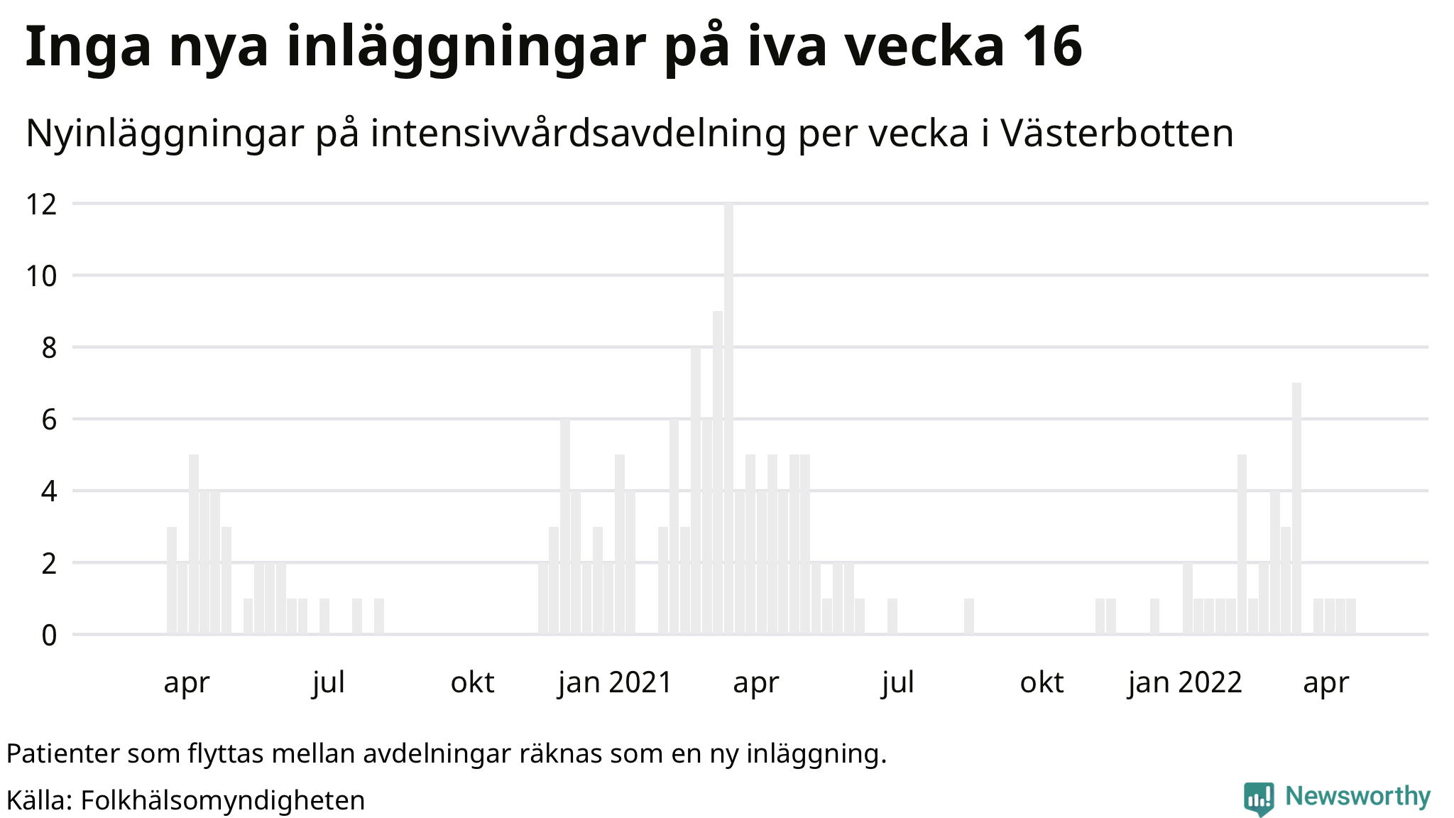 Antal nyinläggningar på intensivvårdsavdelning